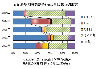 O血清型別報告割合（2025年）グラフ画像