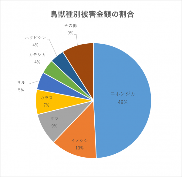 鳥獣種別被害金額の割合画像