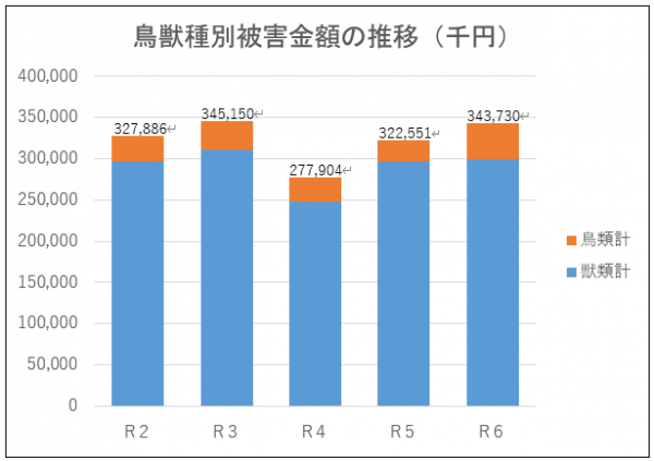 鳥獣種別被害金額の推移画像