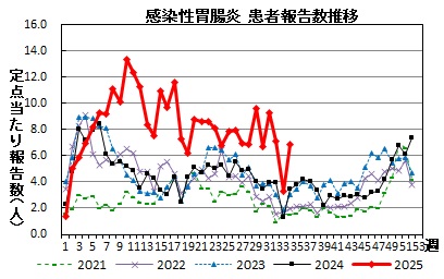 感染性胃腸炎　患者報告数推移の画像