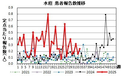 水痘　患者報告推移の画像