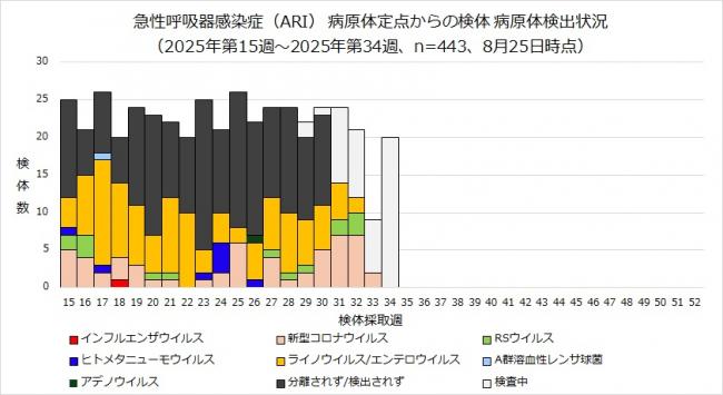 ARI病原体検出状況のグラフ画像