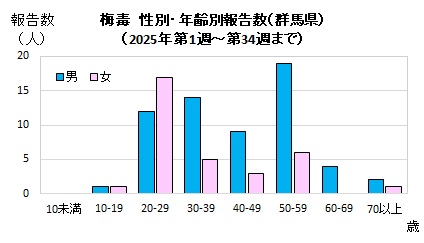 性別・年齢別報告数（2025年）グラフ画像