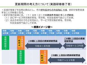 サービス管理責任者等更新研修についての画像2