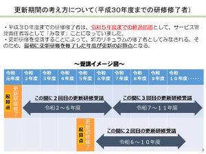 サービス管理責任者等更新研修についての画像3