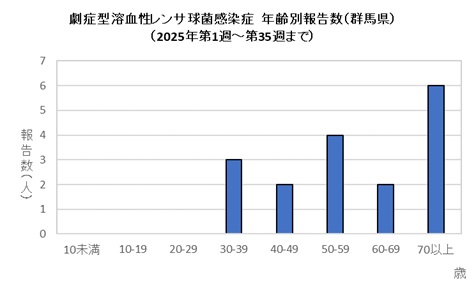 劇症型溶血性レンサ球菌感染グラフ（2025年）　年齢別画像