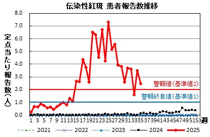 伝染性紅斑　患者報告数推移グラフの画像