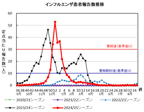 インフルエンザ　患者報告数推移グラフ画像