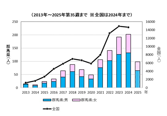 梅毒の報告数（推移）グラフ画像