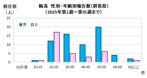 性別・年齢別報告数（2025年）グラフ画像