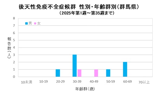エイズ　性別・年齢群別グラフ画像（2025年）