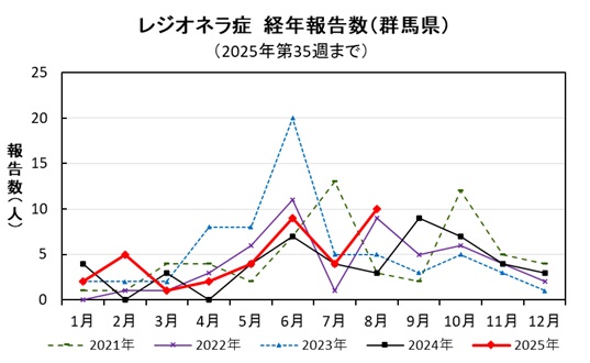 レジオネラ症経年報告数（群馬県）グラフ画像