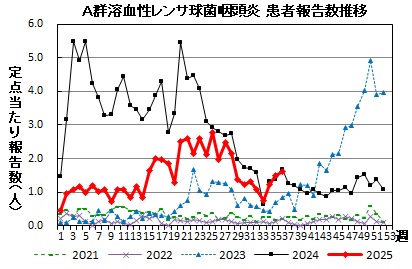 A群溶血性レンサ球菌咽頭炎　患者報告推移の画像