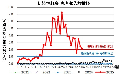 伝染性紅斑　患者報告数推移グラフの画像