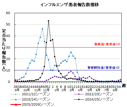 インフルエンザ　患者報告数推移グラフ画像