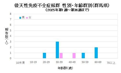エイズ　性別・年齢群別グラフ画像（2025年）