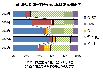 O血清型別報告割合（2025年）グラフ画像
