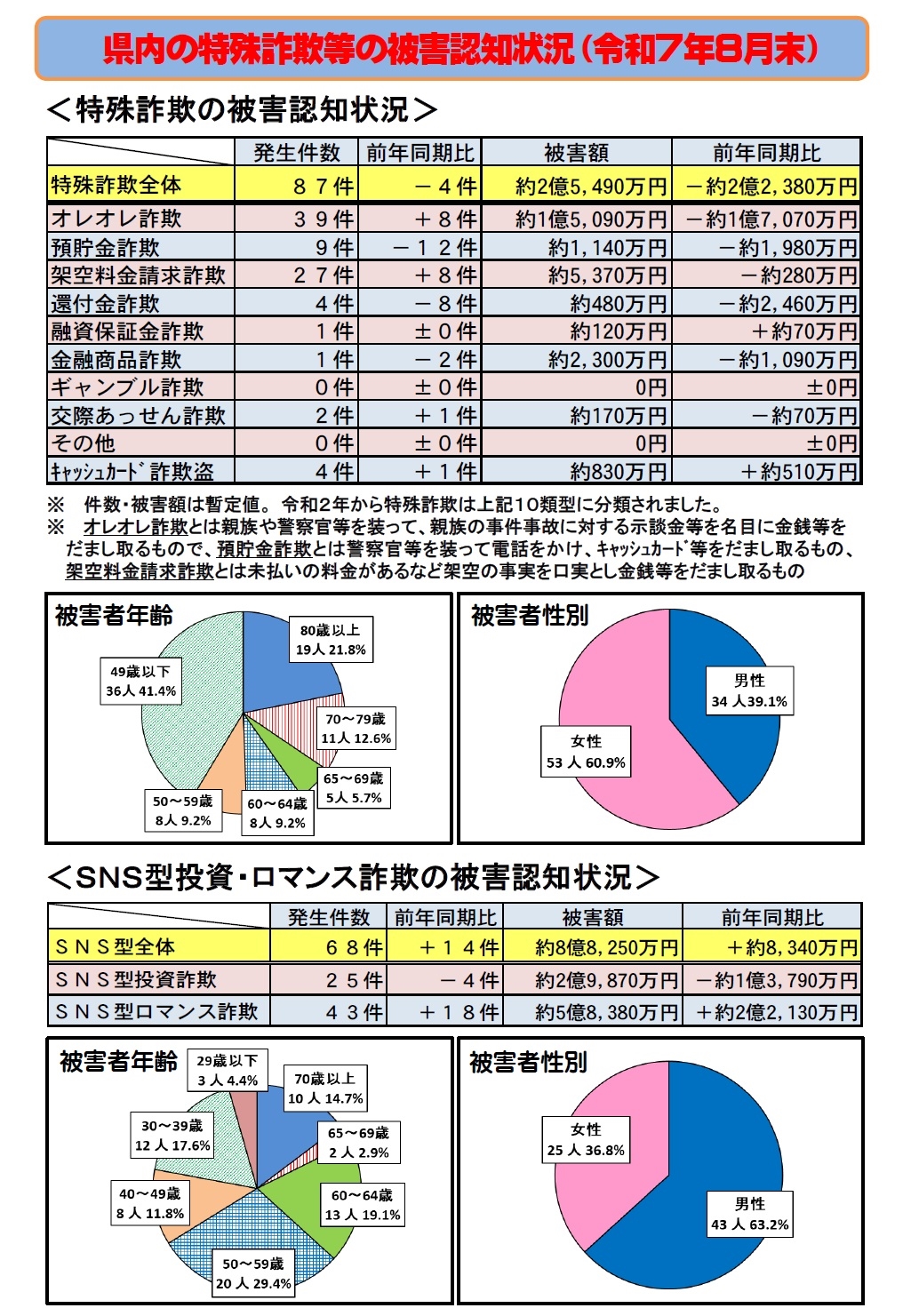 特殊詐欺等の被害認知状況（令和7年8月末）
