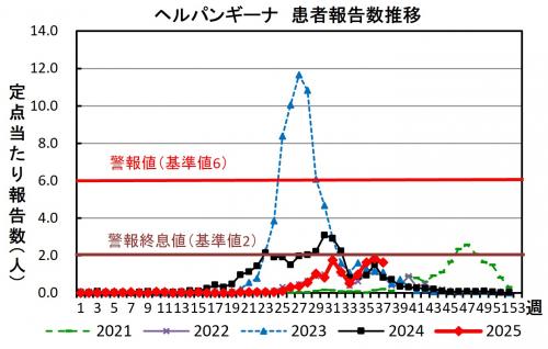 ヘルパンギーナ　患者報告推移グラフの画像