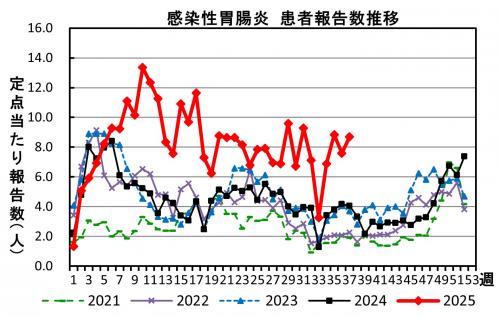 感染性胃腸炎　患者報告数推移の画像