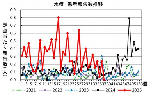 水痘　患者報告推移の画像
