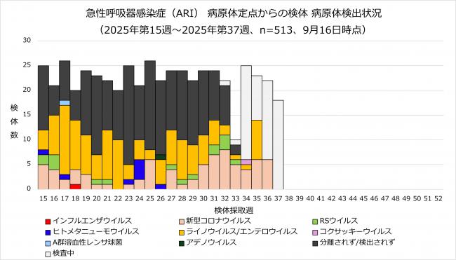 ARI病原体検出状況のグラフ画像