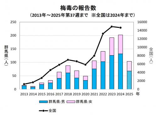 梅毒の報告数（推移）グラフ画像