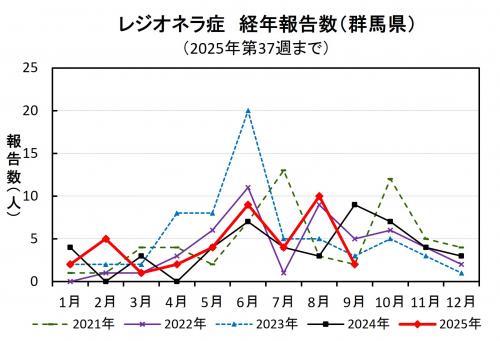 レジオネラ症経年報告数（群馬県）グラフ画像
