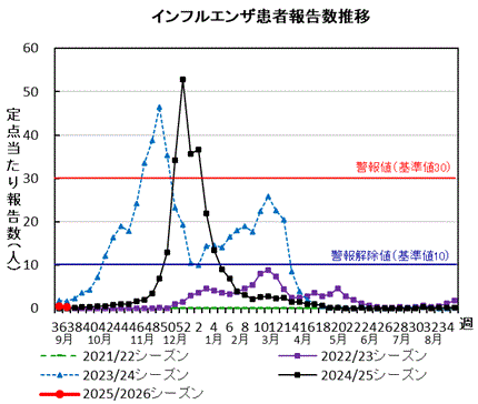 インフルエンザ　患者報告数推移グラフ画像
