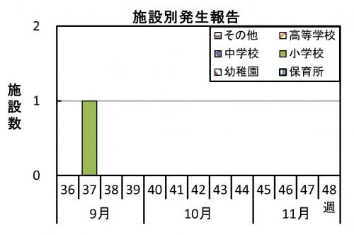 インフルエンザ　施設別発生報告グラフ画像