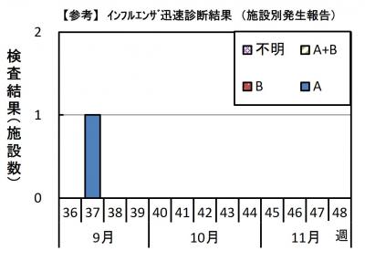インフルエンザ　迅速診断結果グラフ画像