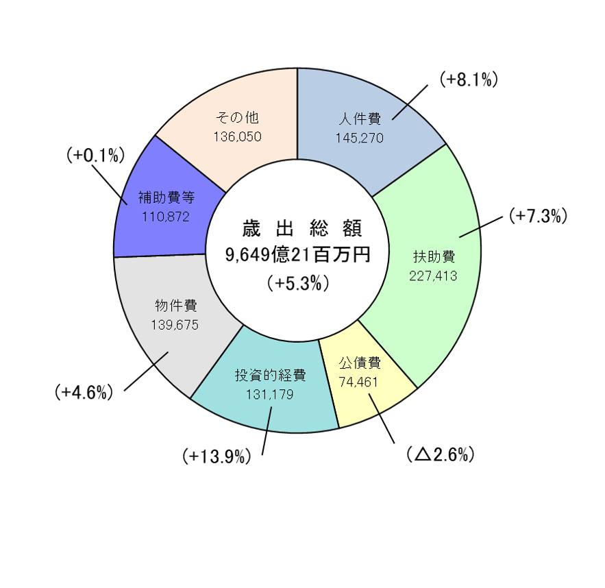 歳出総額