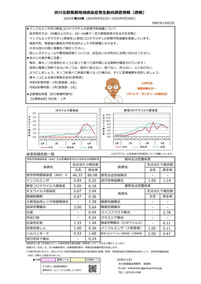 渋川北群馬感染症発生動向調査情報_2025年第39週