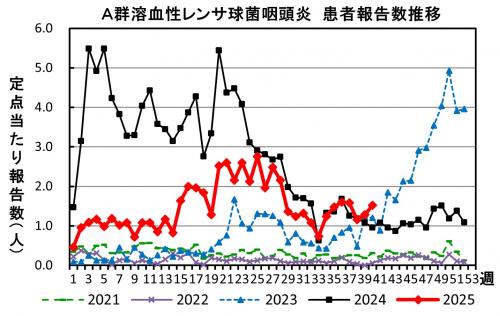A群溶血性レンサ球菌咽頭炎　患者報告推移の画像