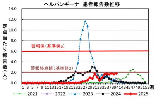ヘルパンギーナ　患者報告推移グラフの画像