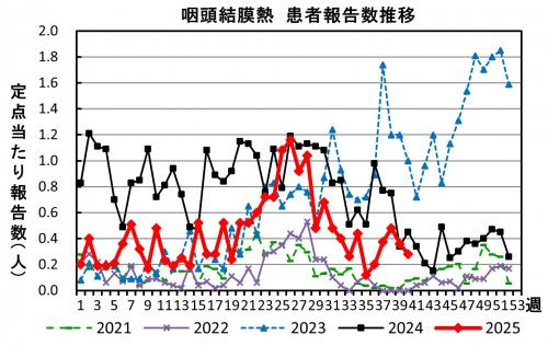 咽頭結膜熱　患者報告数推移のグラフ画像