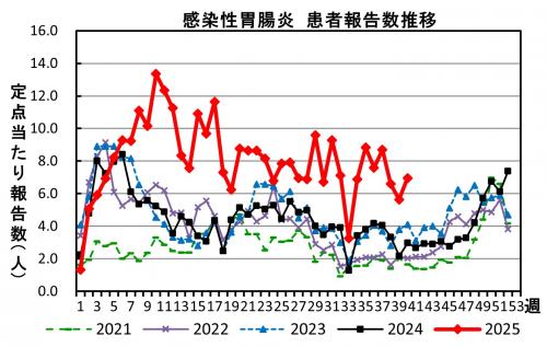 感染性胃腸炎　患者報告数推移の画像
