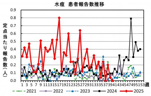水痘　患者報告推移の画像