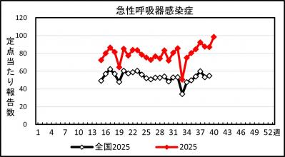 急性呼吸器感染症　患者報告推移の画像