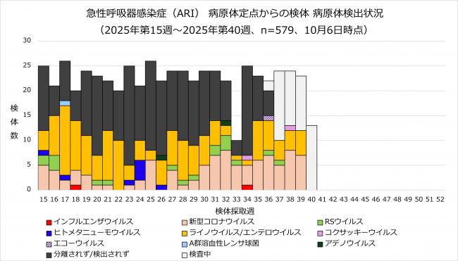 ARI病原体検出状況のグラフ画像