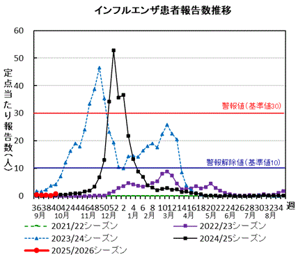 インフルエンザ　患者報告数推移グラフ画像