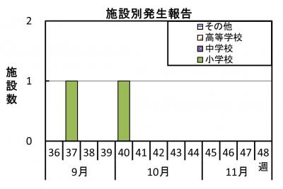 インフルエンザ　施設別発生報告グラフ画像