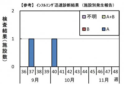 インフルエンザ　迅速診断結果グラフ画像