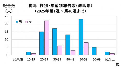 性別・年齢別報告数（2025年）グラフ画像