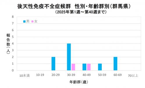 エイズ　性別・年齢群別グラフ画像（2025年）