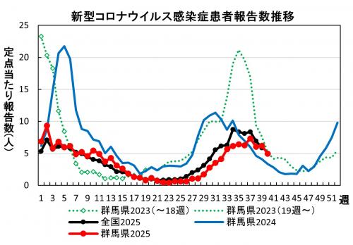 新型コロナウイルス感染症　患者報告数推移グラフ画像