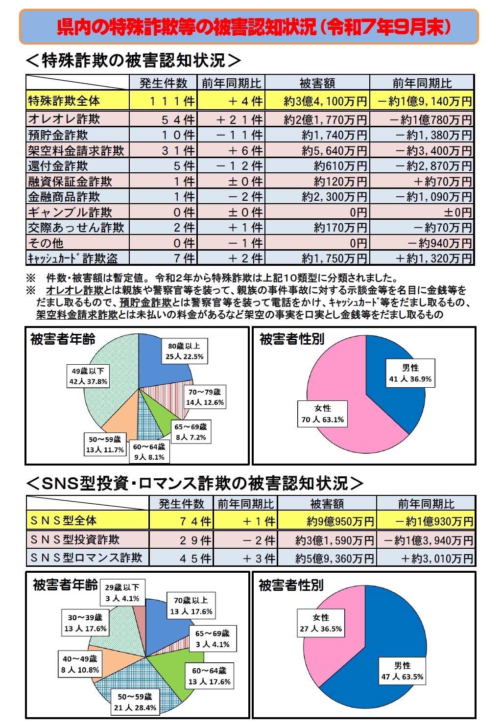 特殊詐欺等の被害認知状況（令和7年9月末）
