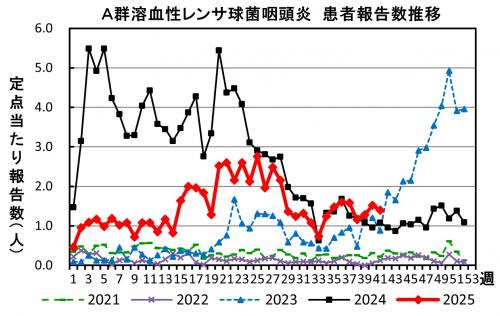 A群溶血性レンサ球菌咽頭炎　患者報告推移の画像