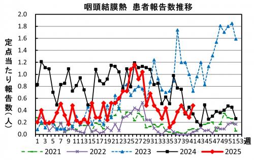 咽頭結膜熱　患者報告数推移のグラフ画像