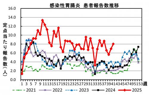 感染性胃腸炎　患者報告数推移の画像
